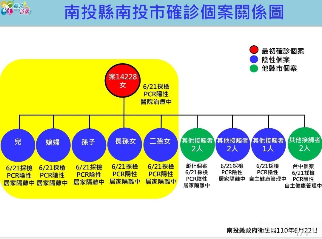 å—æŠ•6 22æ–°å¢žä¸‰ä¾‹ç¢ºè¨ºæ¡ˆ14224 14227åƒèˆ‡å®—æ•™æ´»å‹•ç¾¤èšç¢ºè¨º é'«å‚³åœ‹éš›å¤šåª'é«